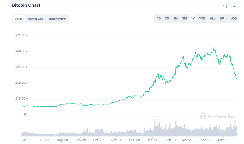 Bitcoin chart май 2021. Обзор от биткоин миксер mixero.money