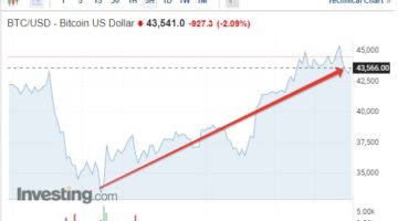 Why is crypto going up? A review by a Bitcoin mixer: миксер mixero.money