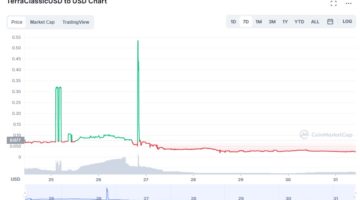 The collapse of TerraUSD. A review by a Bitcoin mixer: mixero.money