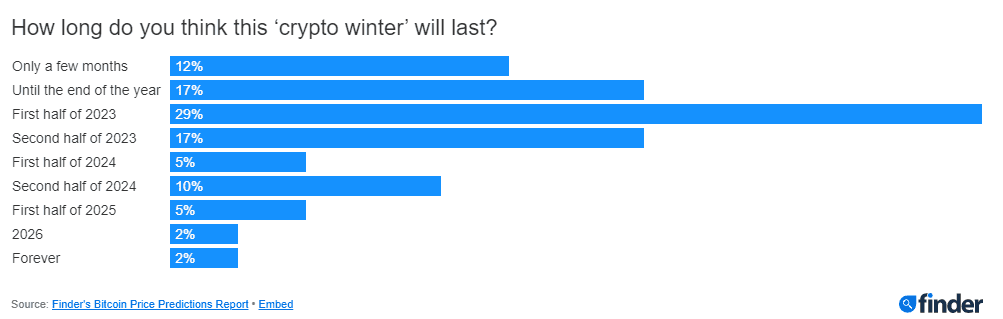 When will crypto winter end? A review by a Bitcoin mixer: mixero.money