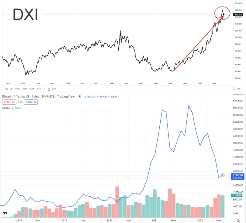 The stronger the DXI the weaker Bitcoin.