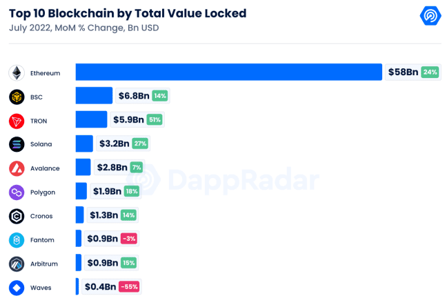 TOP10 blockchain TVL. Blockchain industry report