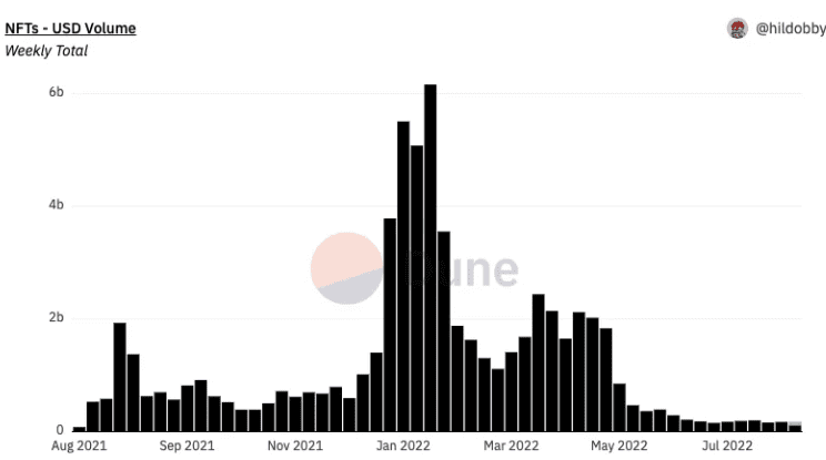 Weekly NFT trading volume
