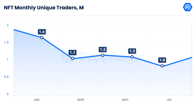 The emergence of two new NFT marketplaces has yielded growth