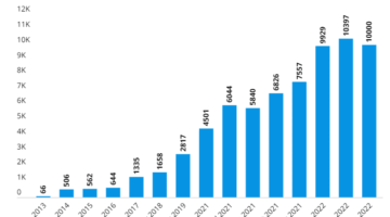 Market capitalization of cryptocurrencies. A review by a Bitcoin mixer: mixero.money