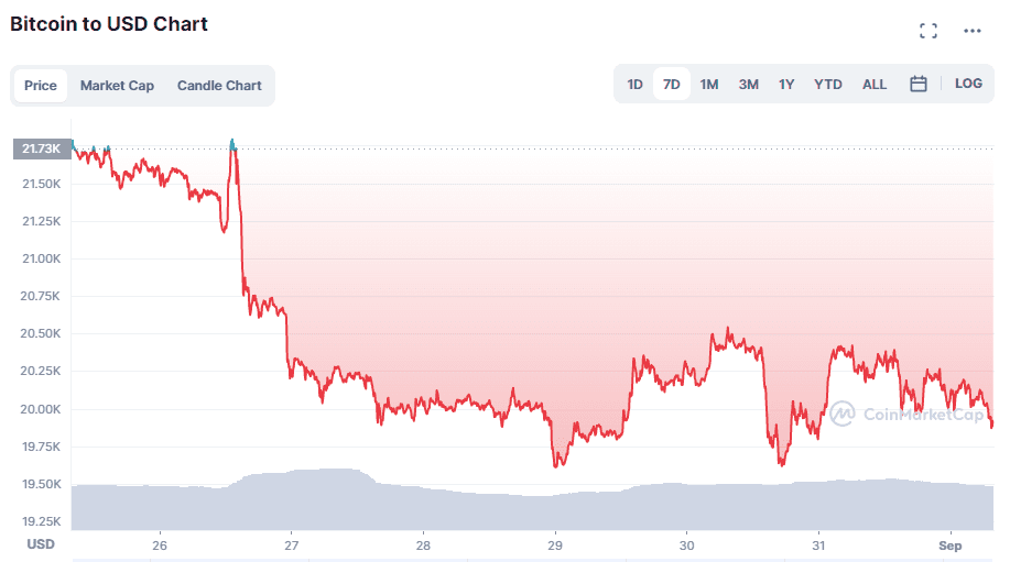 Bitcoin to USD Chart