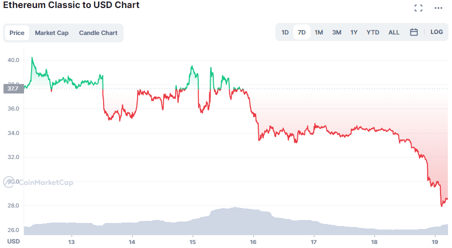 Ethereum Classic Chart. A review by a Bitcoin mixer: mixero.money