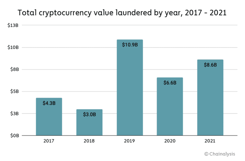 In 2021, cybercriminals laundered $8.6 billion in cryptocurrency