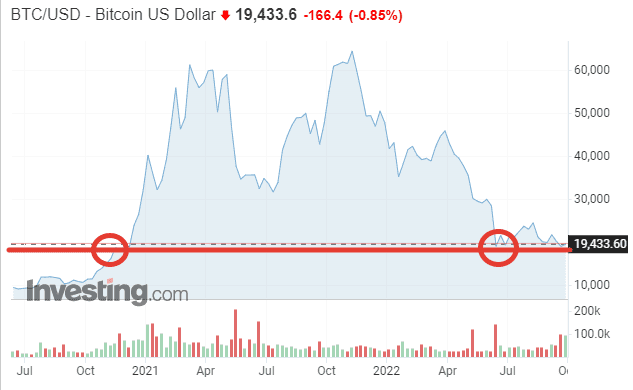 Support level at $19,000