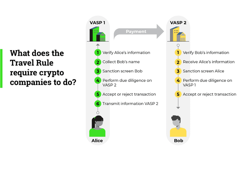 Crypto Travel Rule. Source: https://notabene.id/crypto-travel-rule-101/aml-crypto