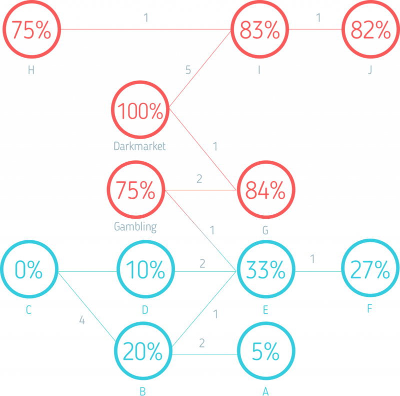 Algorithms for obtaining and analyzing data can be presented as a graph