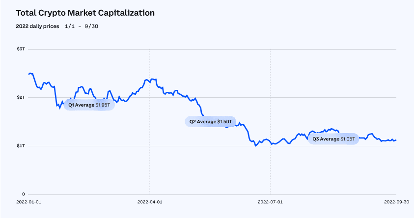 Coinbase Q3 2022 report: BTC lost more than 69%
