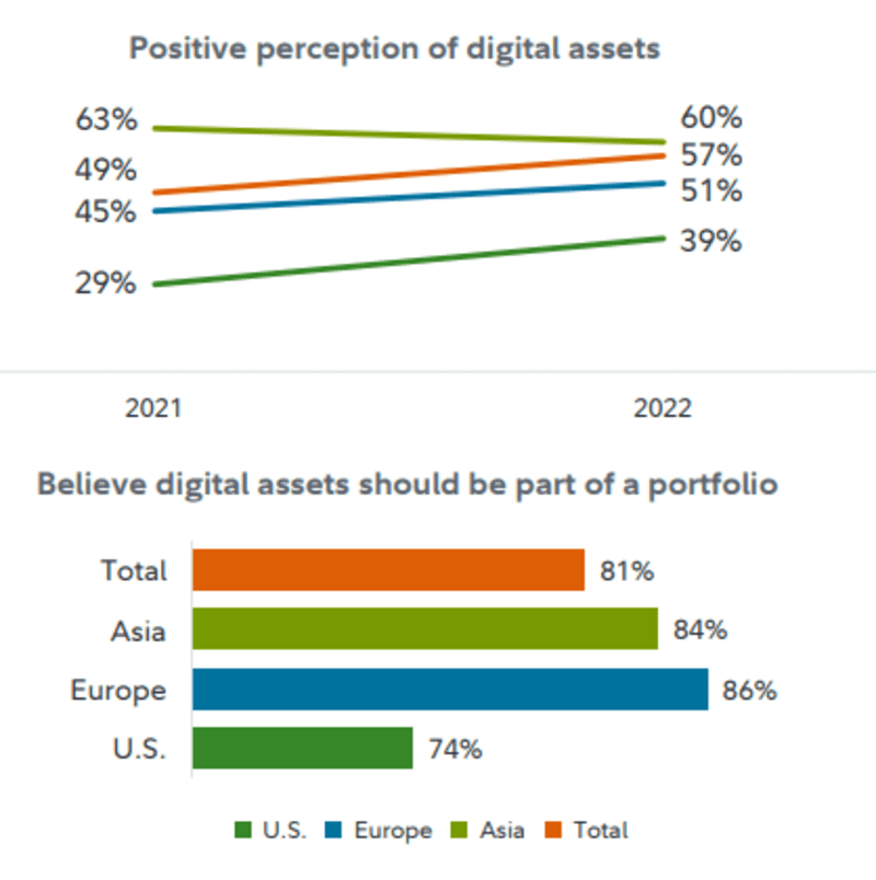 Positive perception of digital assets