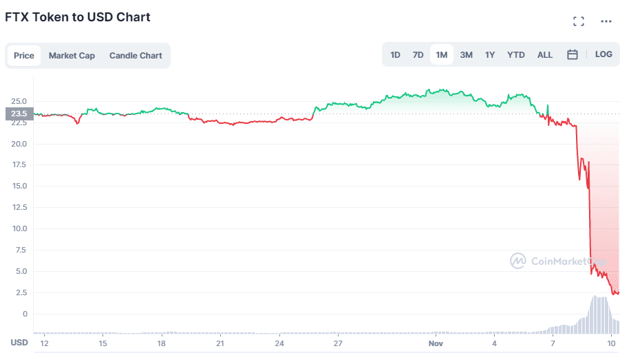Binance’s decision. Fall of the FTX token