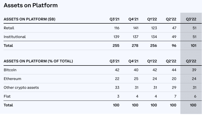Coinbase Q3 2022 report: asset decline