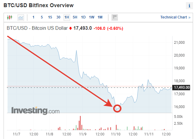 Bitcoin falling