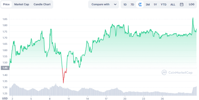 Fragment заработала на криптовалюте Toncoin 50 миллионов долларов