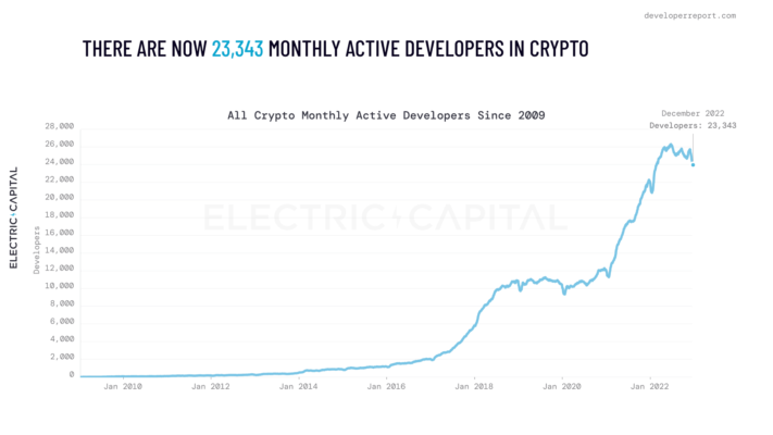 Active crypto developers. A review by a Bitcoin mixer: mixero.money