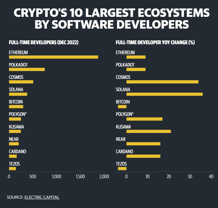 A list of largest crypto developers