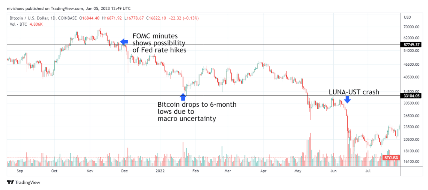Дневной график цен BTC / USD. Источник: TradingView Дневной график цен BTC / USD. Источник: TradingView