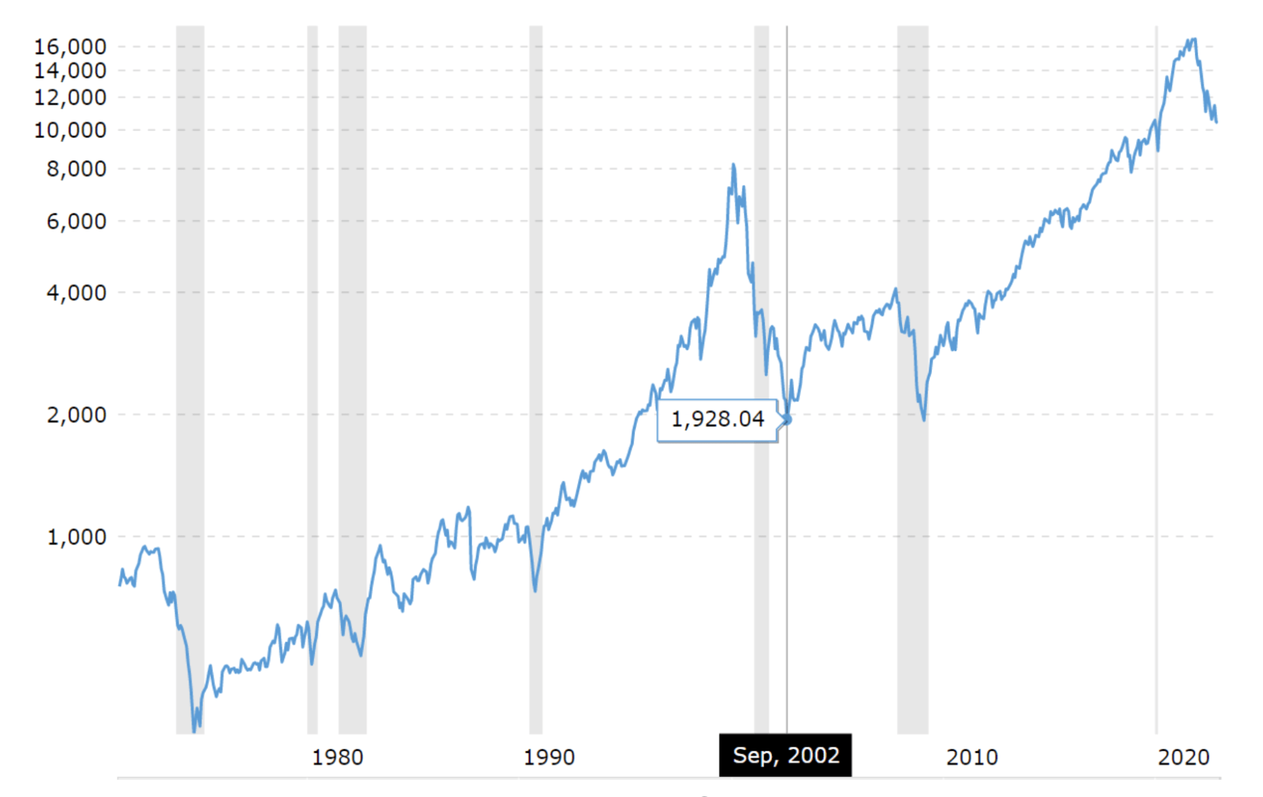 График индекса Nasdaq composite. Источник: Макротренды График индекса Nasdaq composite. Источник: Макротренды