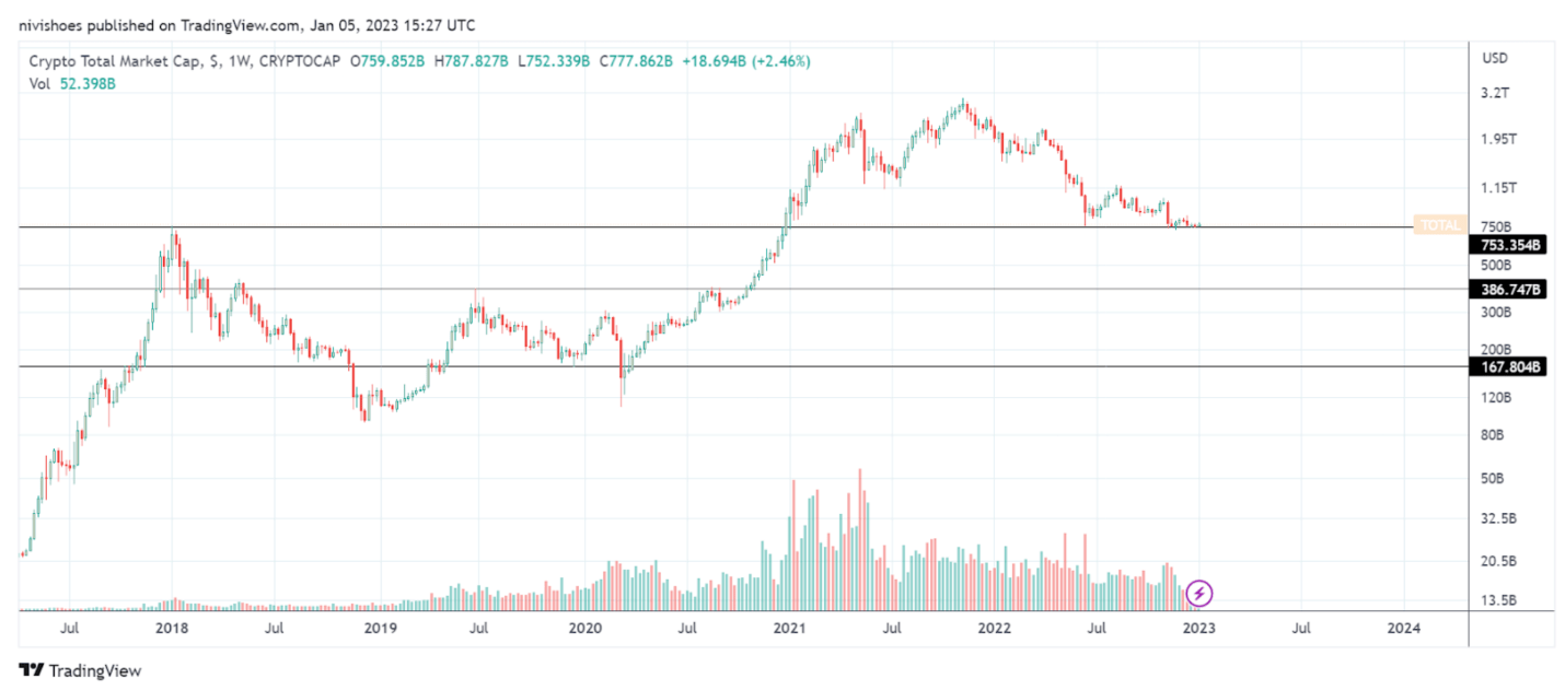 График общей капитализации крипторынка. Источник: TradingView График общей капитализации крипторынка. Источник: TradingView