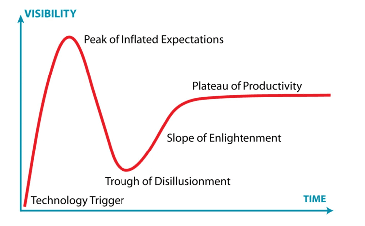Gartner hype cycle is a methodology commonly used when introducing new technology.