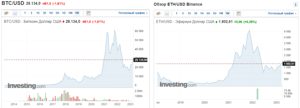 Bitcoin and Ether are trading significantly lower their all-time high prices