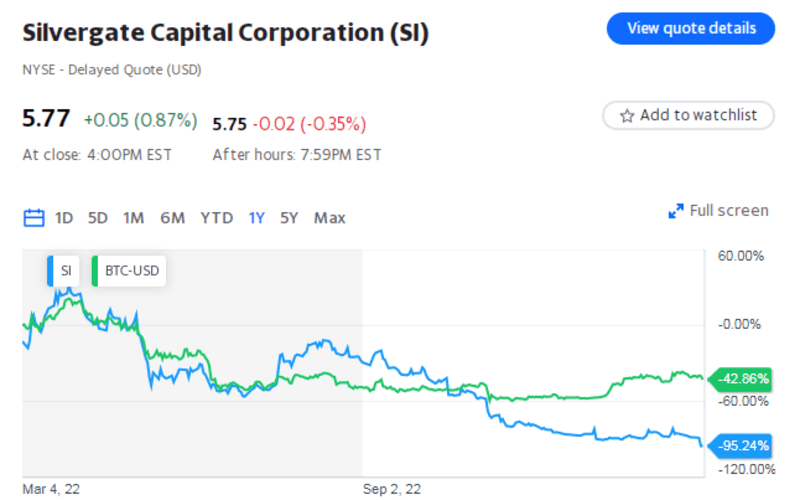 Silvergate Capital’s shares dropped on March 2 and 3
