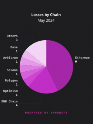 Losses on cryptocurrencies