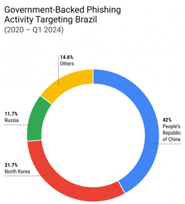Government-backed phishing attacks targeting Brazil. Source: Google Cloud