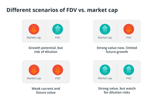 Different scenarios of FDV vs. market cap