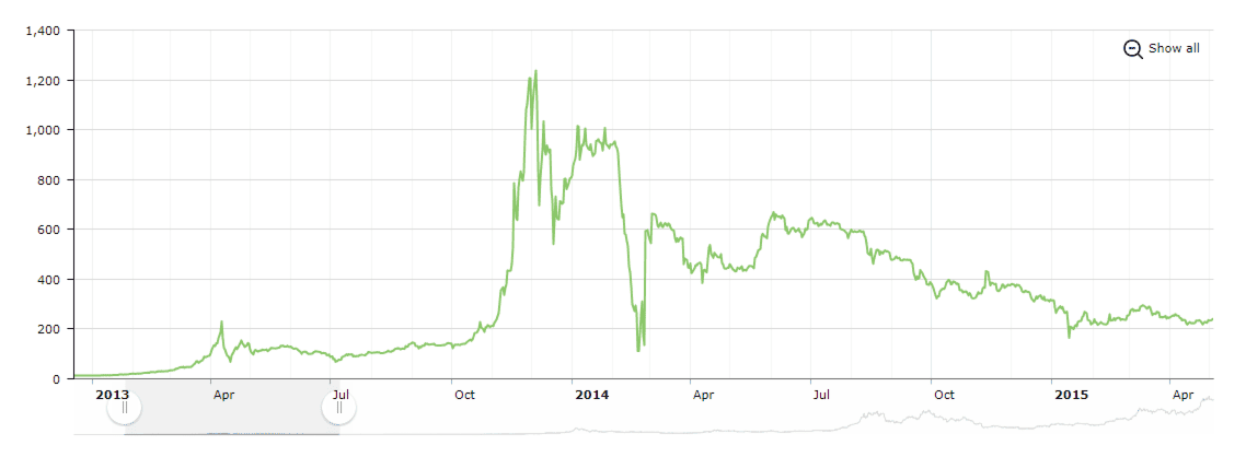 Bitcoin prices, 2013–2015