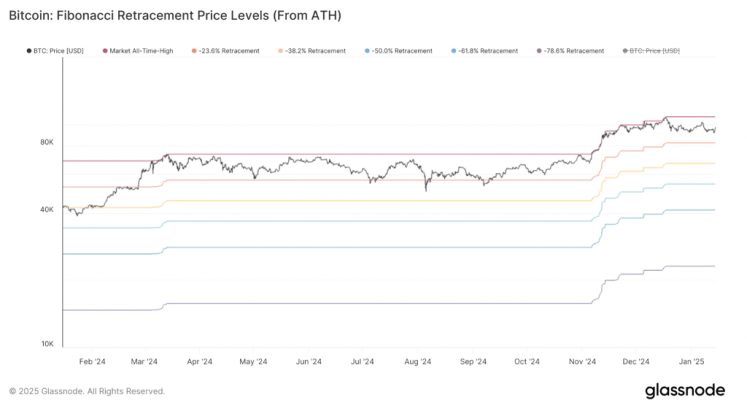 Bitcoin Forecasts Based on Fibonacci Levels (Glassnode)