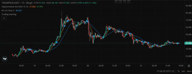 Donald Trump's token price: Crashed, rose, and crashed again. Data as of 01/21/25