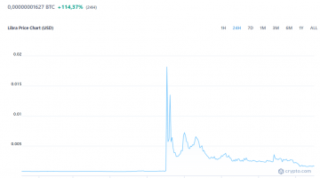 The LIBRA cryptocurrency has collapsed. A review by a Bitcoin mixer: mixero.money
