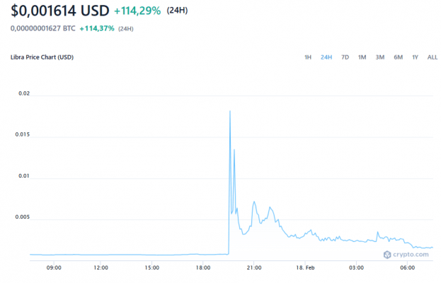 The LIBRA cryptocurrency has collapsed. A review by a Bitcoin mixer: mixero.money