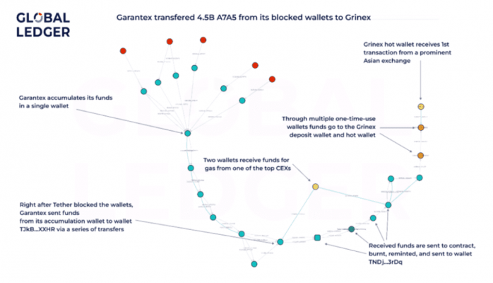 Is Grinex the direct successor of Garantex?