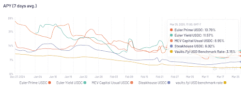 USDC – Base yield: 5-8%, yield including token rewards: 6-12%.