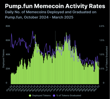 Memecoins