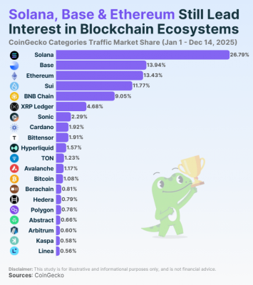 Solana’s position strengthens. A review by a Bitcoin mixer: mixero.money