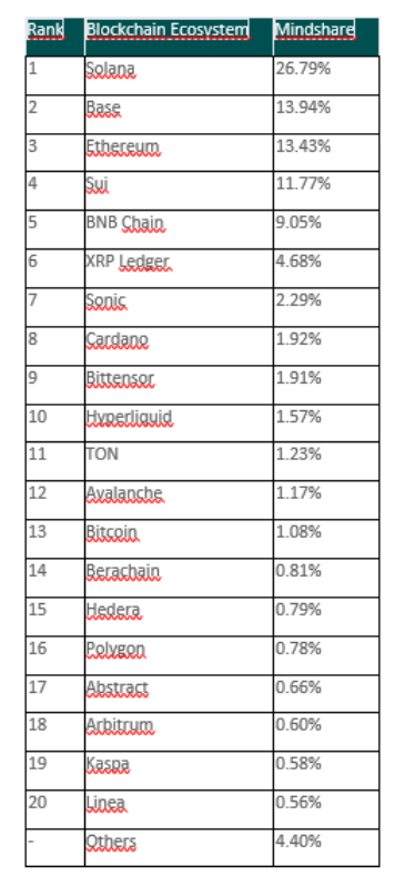 The Most Popular Blockchain Ecosystems