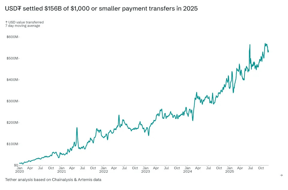 USDT payment data