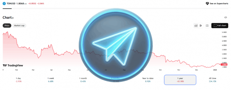 The impact of Toncoin’s price on Telegram. A review by a Bitcoin mixer: mixero.money