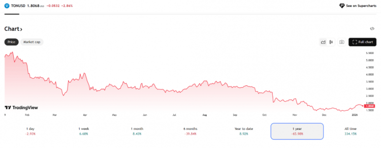 Toncoin lost around 66% of its value in 2025.