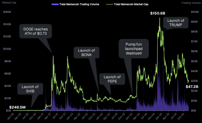 Chart of total trading volume and aggregate memecoin market capitalization, highlighting major historical milestones for DOGE, SHIB, BONK, PEPE, and TRUMP.