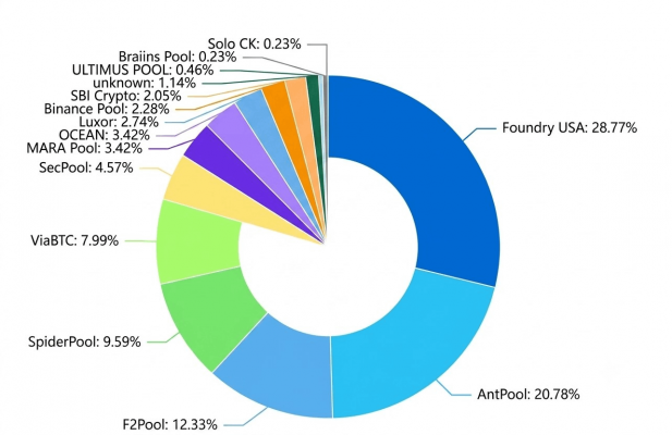 Mining pools’ share of the global hash rate. Source: CloverPool